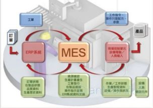 MES在企业信息化发展中有什么作用 MES和ERP之间有什么区别